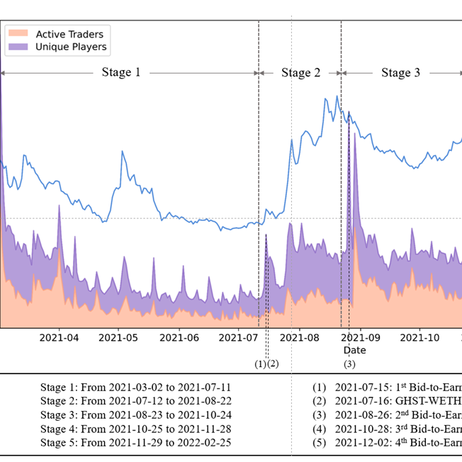 Preview for Towards Understanding Player Behavior in Blockchain Games: A Case Study of Aavegotchi