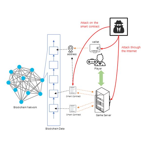 Preview for A Security Case Study for Blockchain Games