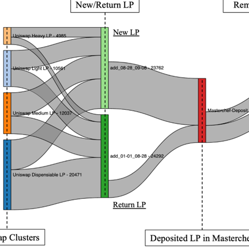 Preview for Towards Understanding Governance Tokens in Liquidity Mining: A Case Study of Decentralized Dxchanges